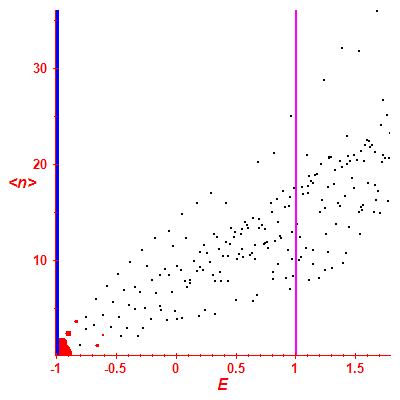 Peres lattice <N>